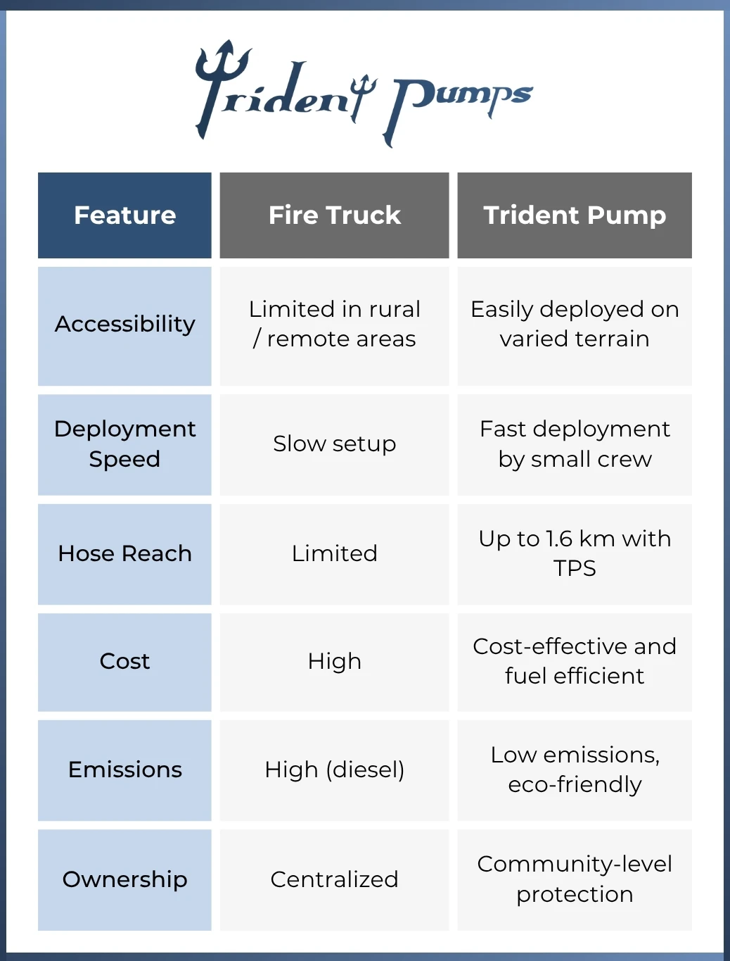 trident-pump-wildfire-protection-benefits-chart
